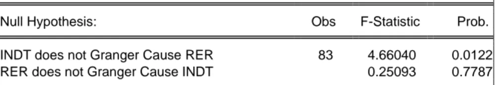 Table 2. Granger causality test- Real exchange rate and total industrial index  Sample: 2005M01 2012M02 