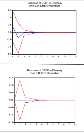 Figure 8. Impulse response function- The real exchange rate and Electric and Thermal Energy industry 