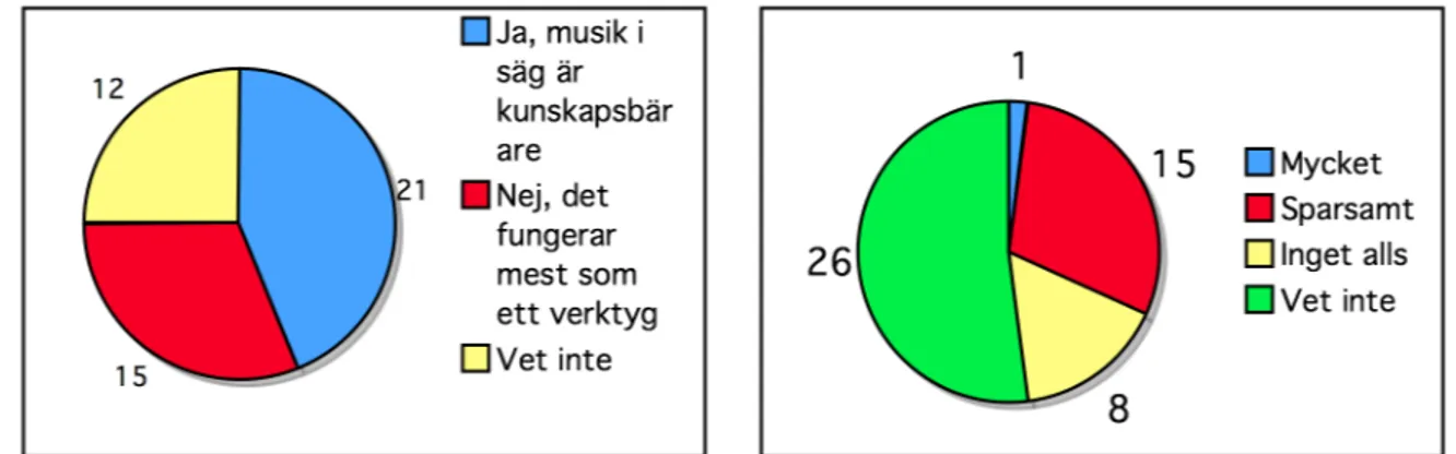 Diagram 7  (tv) visar  antalet svar på  frågan om musikens väsen (bortfall 14). 21st menar  att  musik i sig självt är bärare av kunskap