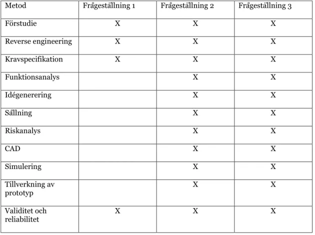 Tabell 2 visar sammankopplingen mellan dessa metoder och frågeställningar där ”X” markerar  att denna metod användes för att besvara frågeställningen