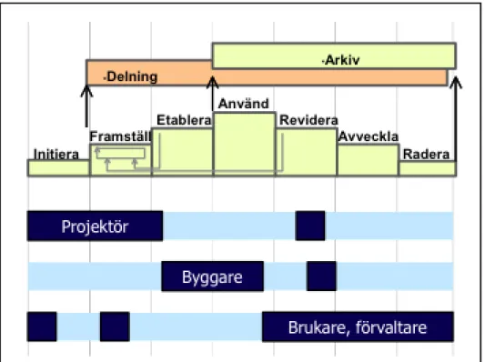 Figur 1. Bilden visar ett dokuments olika skeden under dess livscykel och vilka  aktörer inom byggprocessen som brukar dokumentet