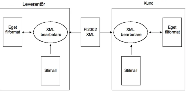 Figur  7.  Bilden  visar  hur  utväxlingen  av  information  med  filformatet  fi2XML  kan  användas