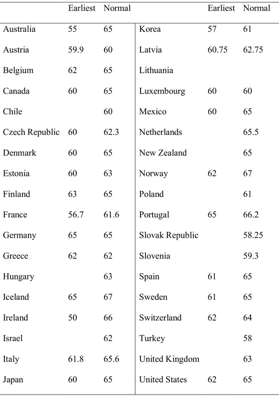 Table 1. Earliest and normal retirement ages in 2016 (OECD, 2017b). 