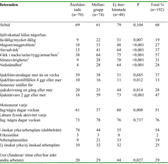 Tabell 4. Procentuell andel av antalet svarande i olika hälso- och beteendevariabler upp- upp-delat på de tre återhämtningsklustren