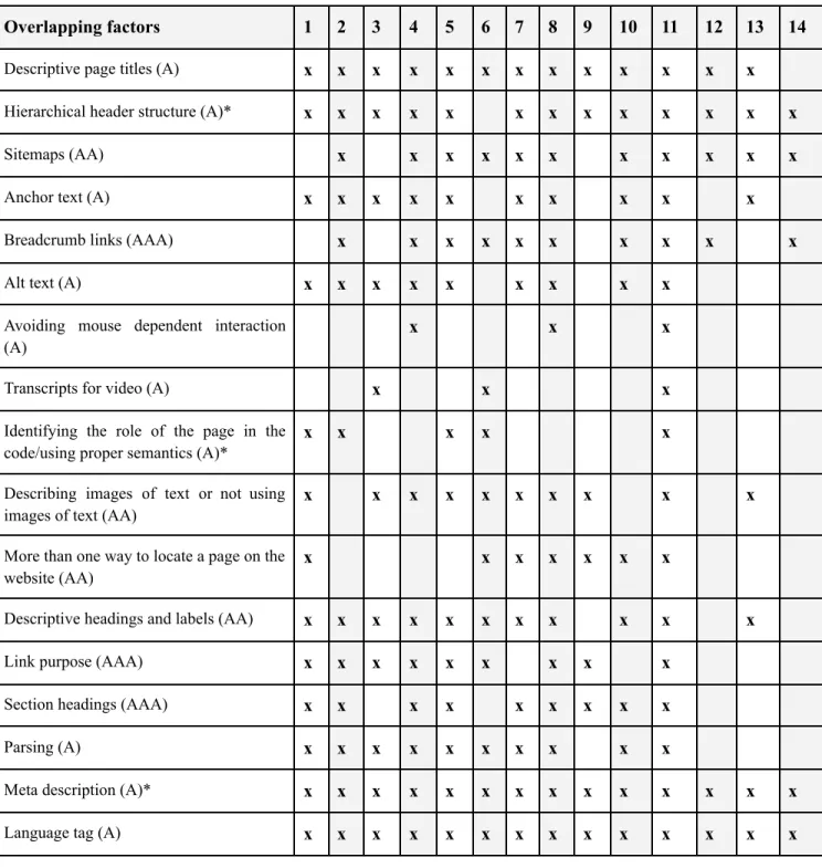 Table  3. Survey answers; implementation of overlapping factors.