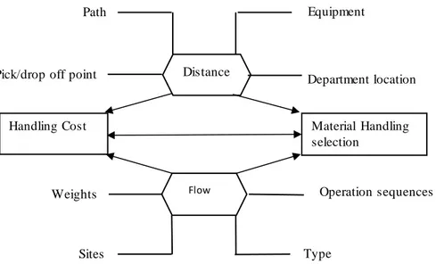 Figure 2 Flow and Distance interaction (Chittratanawat and Noble, 1999) 
