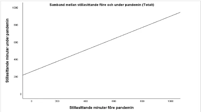 Figur 6. Samband mellan stillasittande minuter före och under pandemin (N=194).  