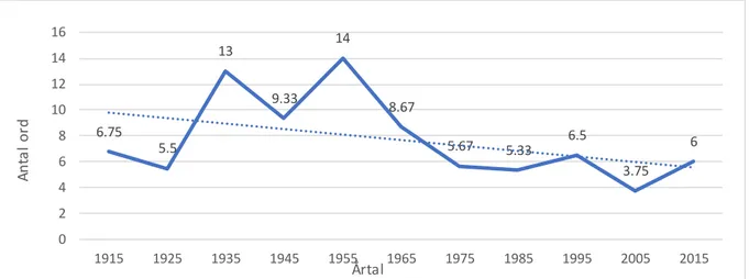 Figur 5: Den genomsnittliga rubrikslängden i antal ord per årtal samt en nedåtgående trendlinje