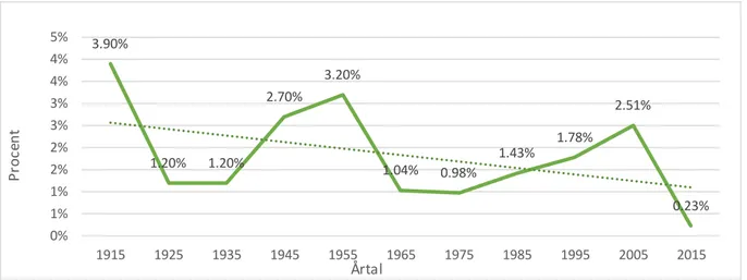 Figur 7: Medelvärdet av manlig  form  per år samt en nedåtgående trendlinje. 