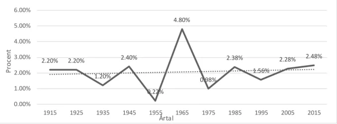 Figur 8: Medelvärdet av epitet per år samt en nedåtgående trendlinje.