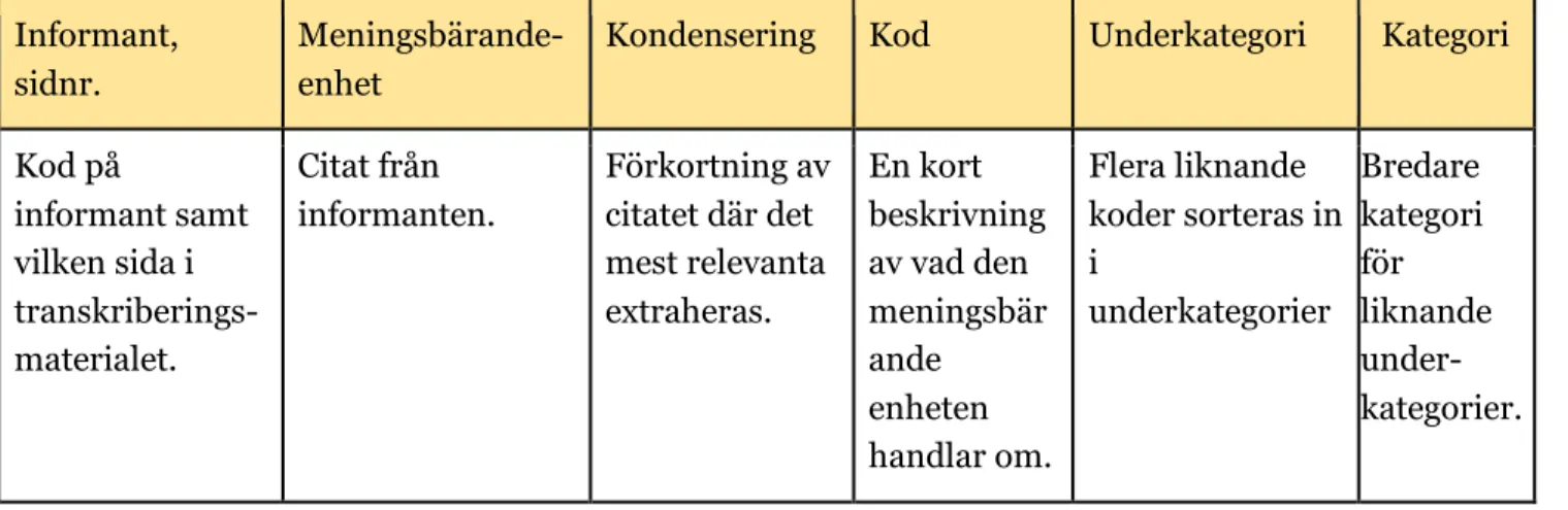 Tabell 1: Beskrivning av analysutförandet (Graneheim &amp; Lundman, 2004).