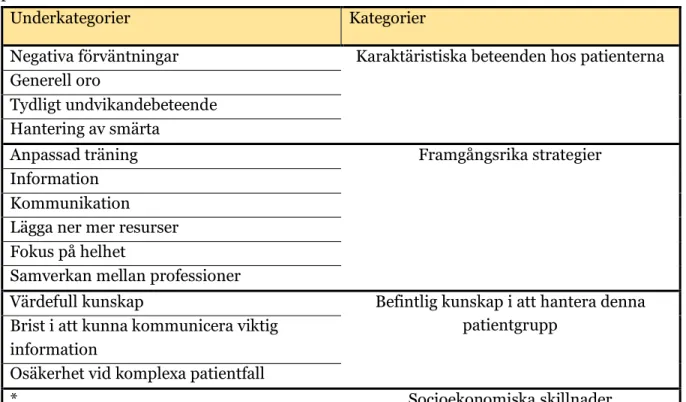 Tabell 3: Kategorier och underkategorier av fysioterapeuternas upplevelser av att bemöta  patienter med muskuloskeletal smärta och rädsla-undvikande beteende
