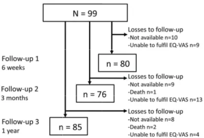 Figure 11 The inclu the men  infarctio disability six week health ra scale of  significa characte not diffe Study II  follow-u 12)