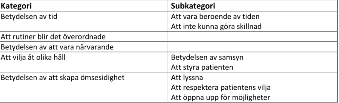 Tabell 4. Översikt av kategorier och subkategorier - sjuksköterskor 