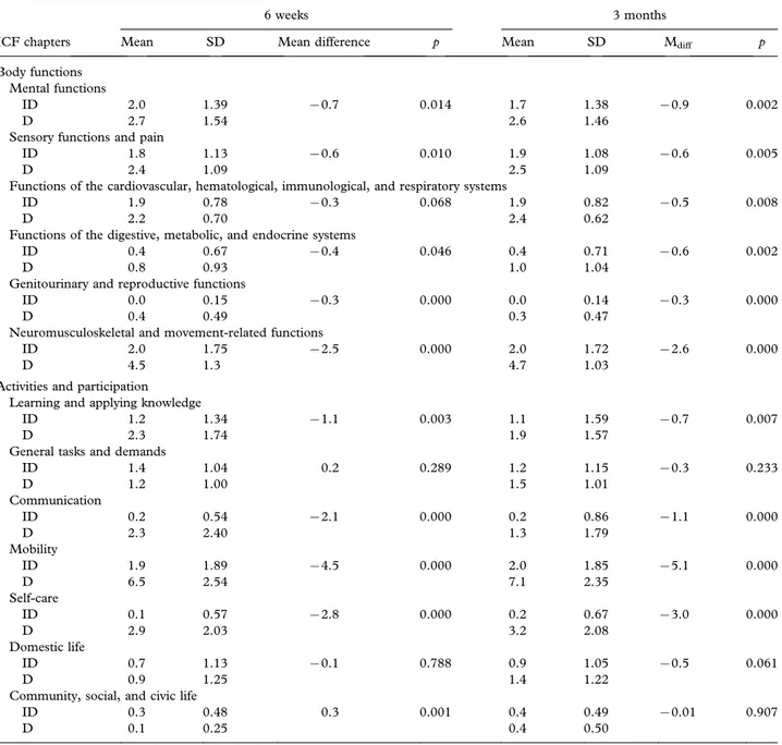 Table V. Comparison of number of problems between independent and dependent stroke survivors.