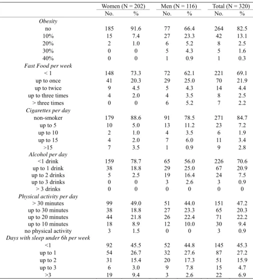 Table 2. Actual lifestyles of the sample. 