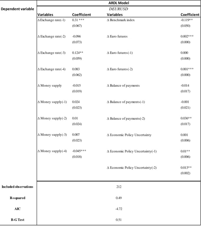 Table 6.3  Output of ARDL Model  