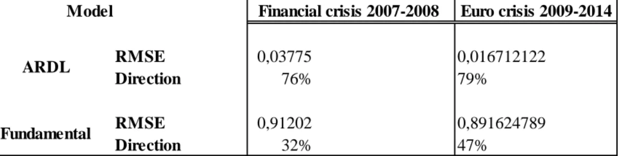 Table 6.7           Measurement of previous crisis prediction 