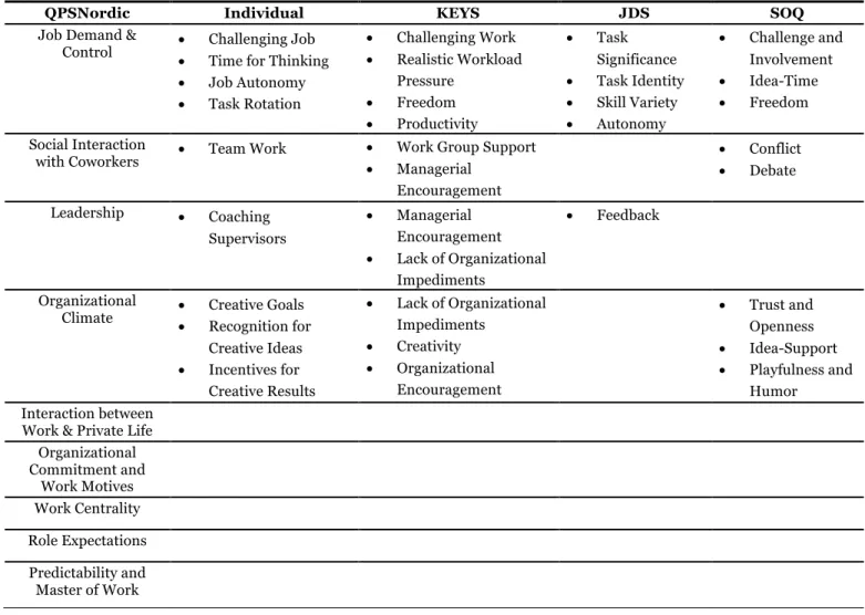 Table 2.1 Similar dimensions between QPSNordic and other tools    