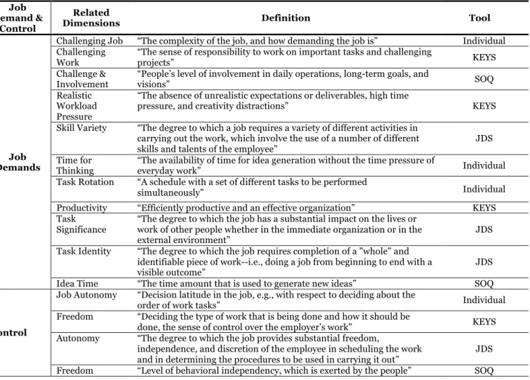 Table 2.2: Example of original dimension definitions and their link to job demand and control  Job 