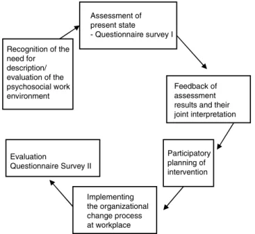 Figure 3.1 The feedback process in the QPSNordic 