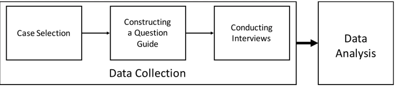 Figure 3.2: Used method steps 
