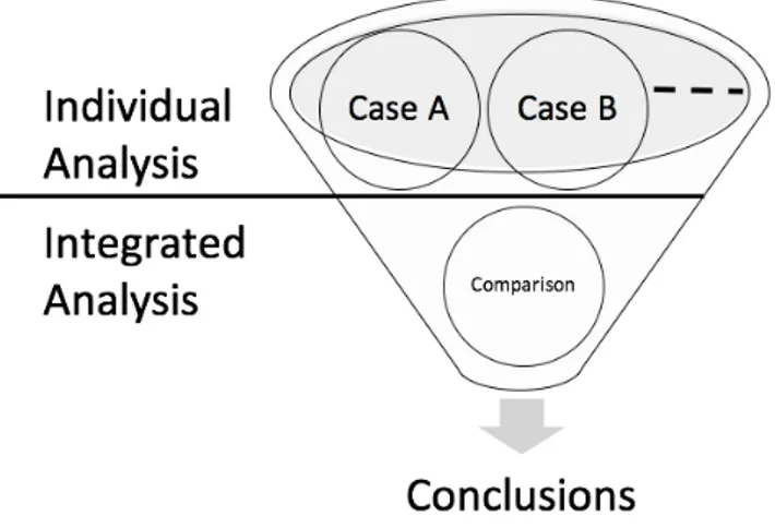 Figure 3.3: Analysis stages