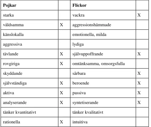 Tabell 1: Schema för stereotypa egenskaper hos de manliga och kvinnliga karaktärerna (Nikolajeva, 2017:193)