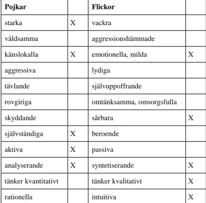 Tabell 1: Schema för stereotypa egenskaper hos de manliga och kvinnliga karaktärerna (Nikolajeva, 2017:193) 