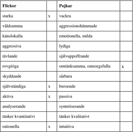 Tabell 1.2: Schema för normbrytande egenskaper hos de manliga och kvinnliga karaktärerna (Nikolajeva,  2017:193)