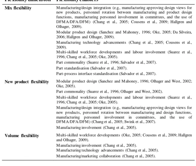 Table  3. Various  flexibility  enablers  supporting  major  dimensions  of manufacturing  flexibility,  collected  from  the  literature