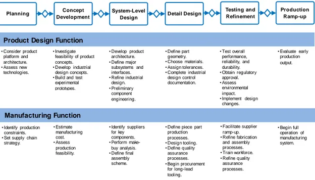 Figure 3. Product  development  process and  the parallel  activities  of manufacturing  and  product  design functions,  adapte d  from  Ulrich and  Eppinger  (2012).