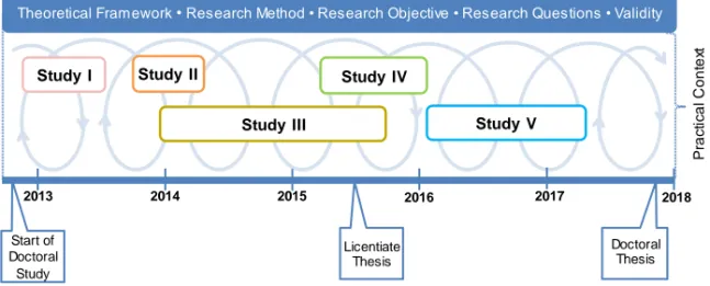 Figure 4. Overview  of the research studies considering various  components  influencing  the  research design, inspired  by  Maxwell  (2013).