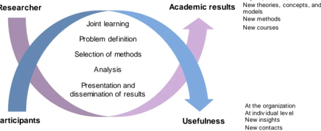 Figure 5. The  process of interactive  research, adapte d  from  Svensson  et al. (2007).