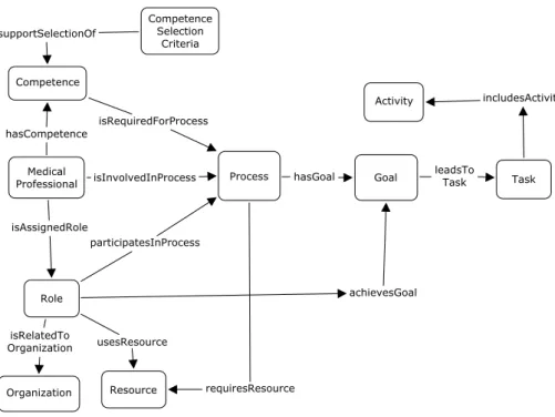 Fig. 3. Overview of the ontology-based implementation of the ward round model