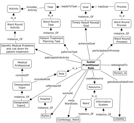 Fig. 4. The junior practitioner role represented with the constructed ontology