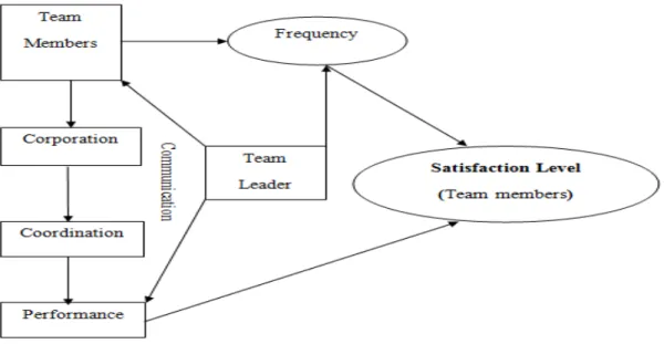 Figure 7 shows that the increase of satisfaction level in team members is generated by  two means here, one with the increase of communicational frequency and second with  triumph feeling of target accomplishment