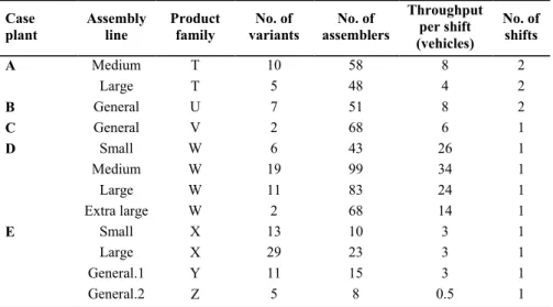 Table 2. Status of the assembly systems in the case plants in Study I. 