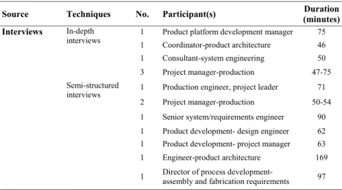 Table 4. Data collection sources and evidence in Study II. 