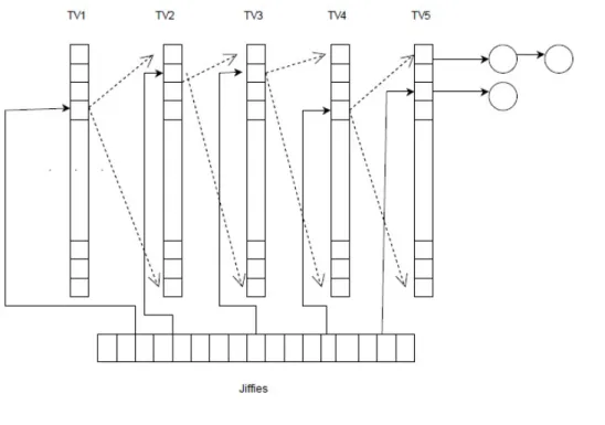 Figure 2.3: A diagram of how timers are managed inside Linux kernel.