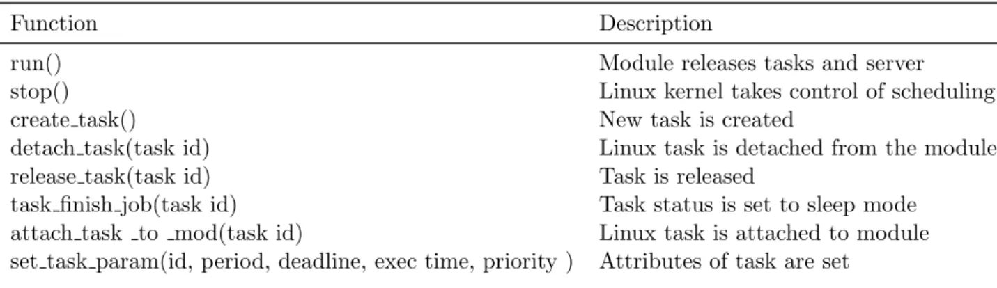 Table 3.1: A list of some of the module functions