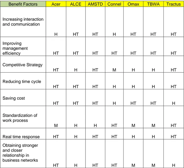 Table A1: Factors to adopt IT with suppliers  