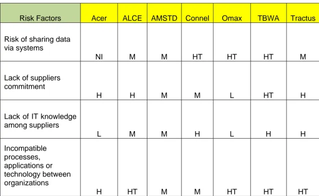 Table A2 represents the risk factors of using IT infrastructure between organizations