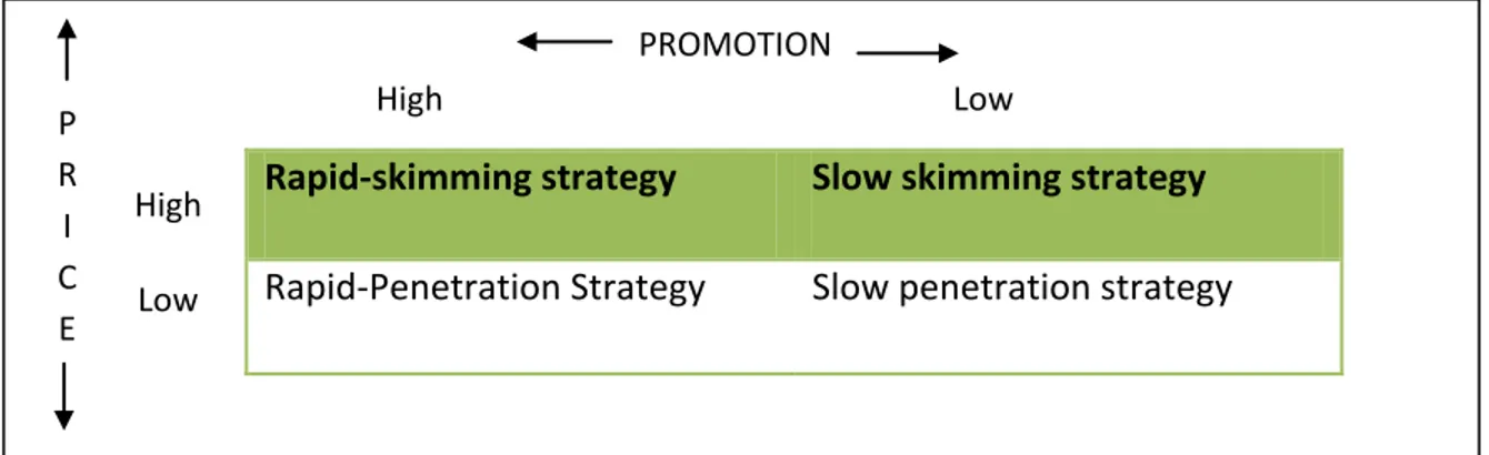 Figure 3.4: skimming v penetration  Source: (International Marketing, 2008, p.441) 