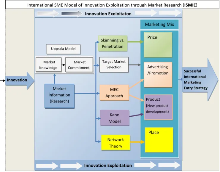 Figure  4.1:  International  SME  Model  of  Innovation  Exploitation  through  Market  Research  (ISMIE) 