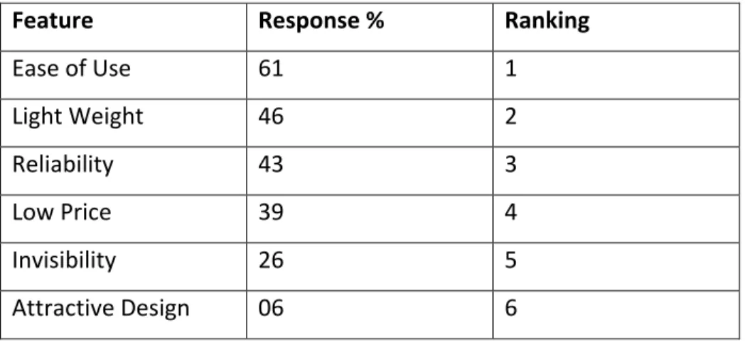 Table 6.1: Ranking of product features 