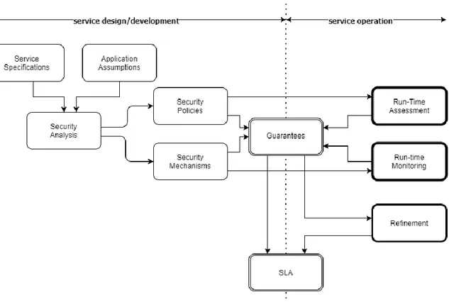 Figure 3. Security incorporation process for an SLA and its management 