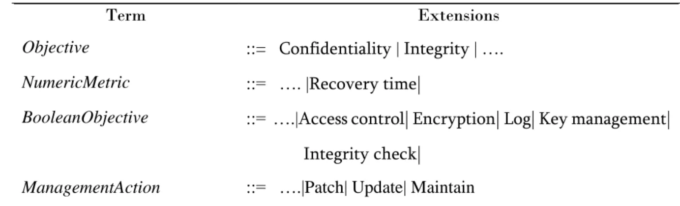 Table 3. Extended syntax of SLAC for security considerations 