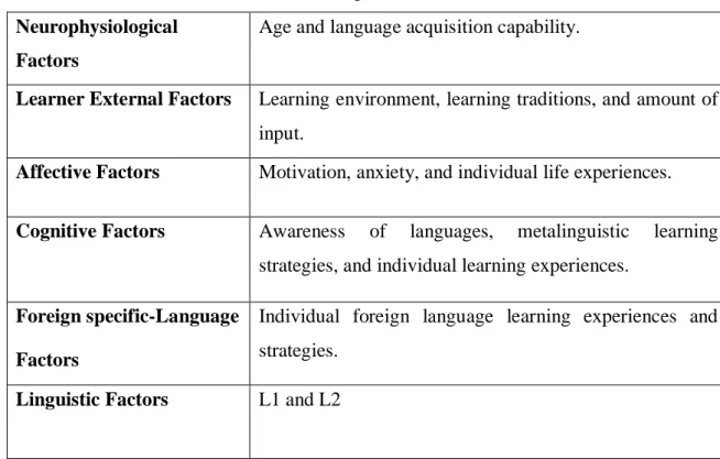 Table 1 shows factors that affect L3 learning.  