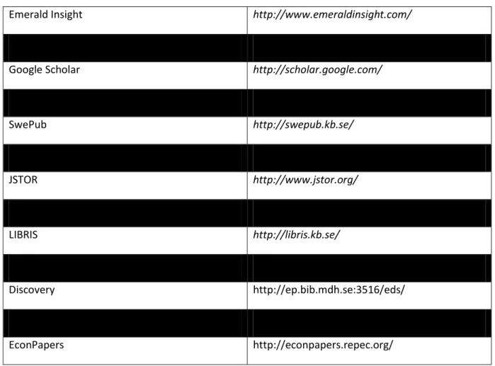 Table 3.1:  Data collection sites ( Source: Authors own) 